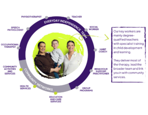 Key Worker Model including occupational therapy, speech pathology, physiotherapy, positive behaviour support, habit coaching